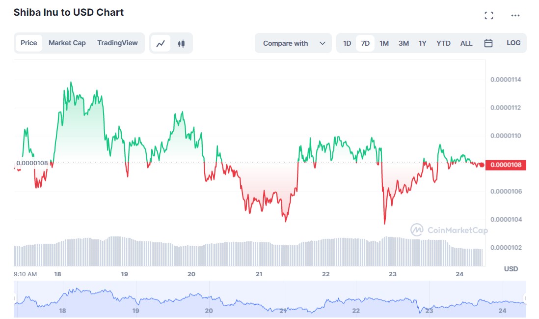 Shiba Inu (SHIB) Price Set for Comeback, Here Are 3 Important Factors